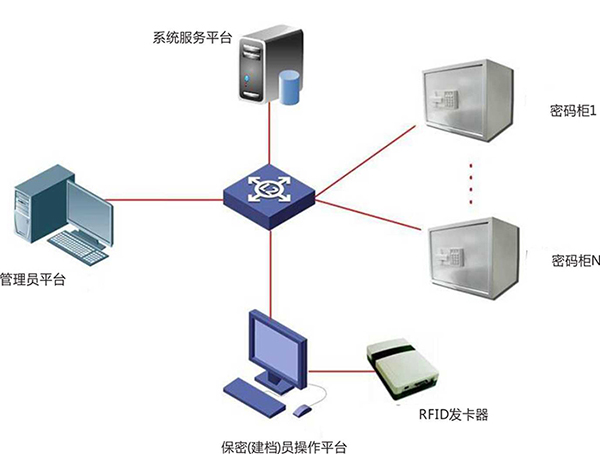 密件流转管理系统 