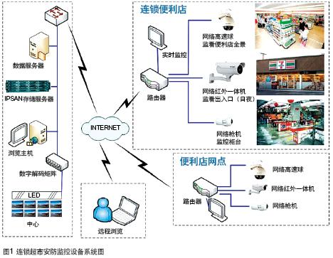 超市安防系统解决方案
